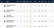 Cartaxo T10 League Highest Wicket-takers